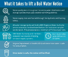 Boil Water Notice infographic